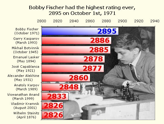 Human Chess Player Reaches 2900 FIDE Rating