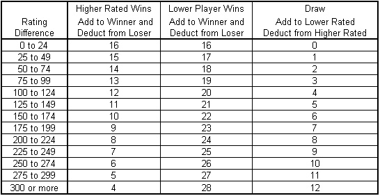 Arpad Elo y el sistema de puntuación Elo