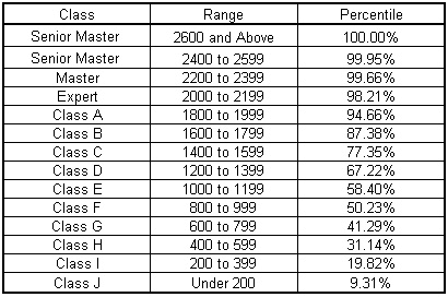 Arpad Elo y el sistema de puntuación Elo