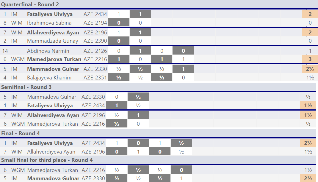 Azerbaijani Chess Championships 2026